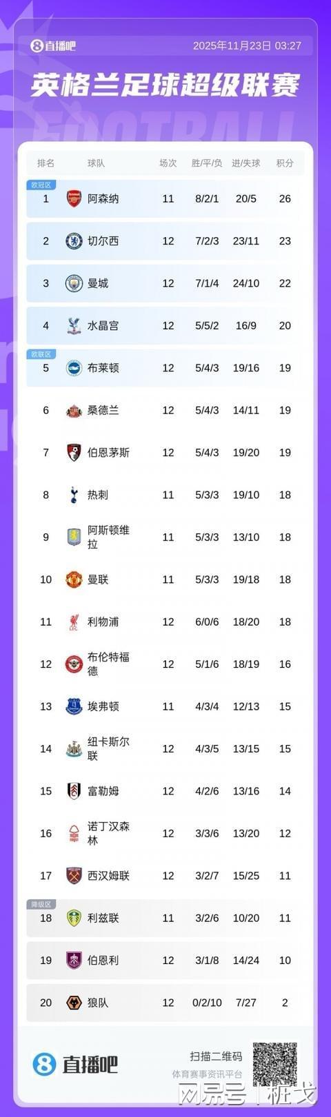 爱游戏大厅-曼城客场战平，积分榜上落后领头羊