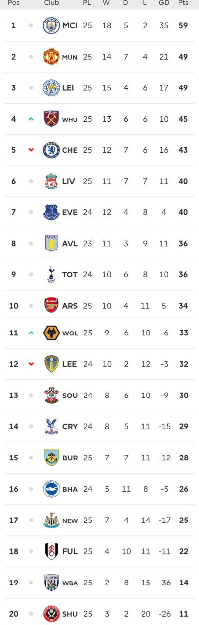 曼城客场战平,积分榜上落后领头羊 曼城客场战平,积分榜上落后领头羊